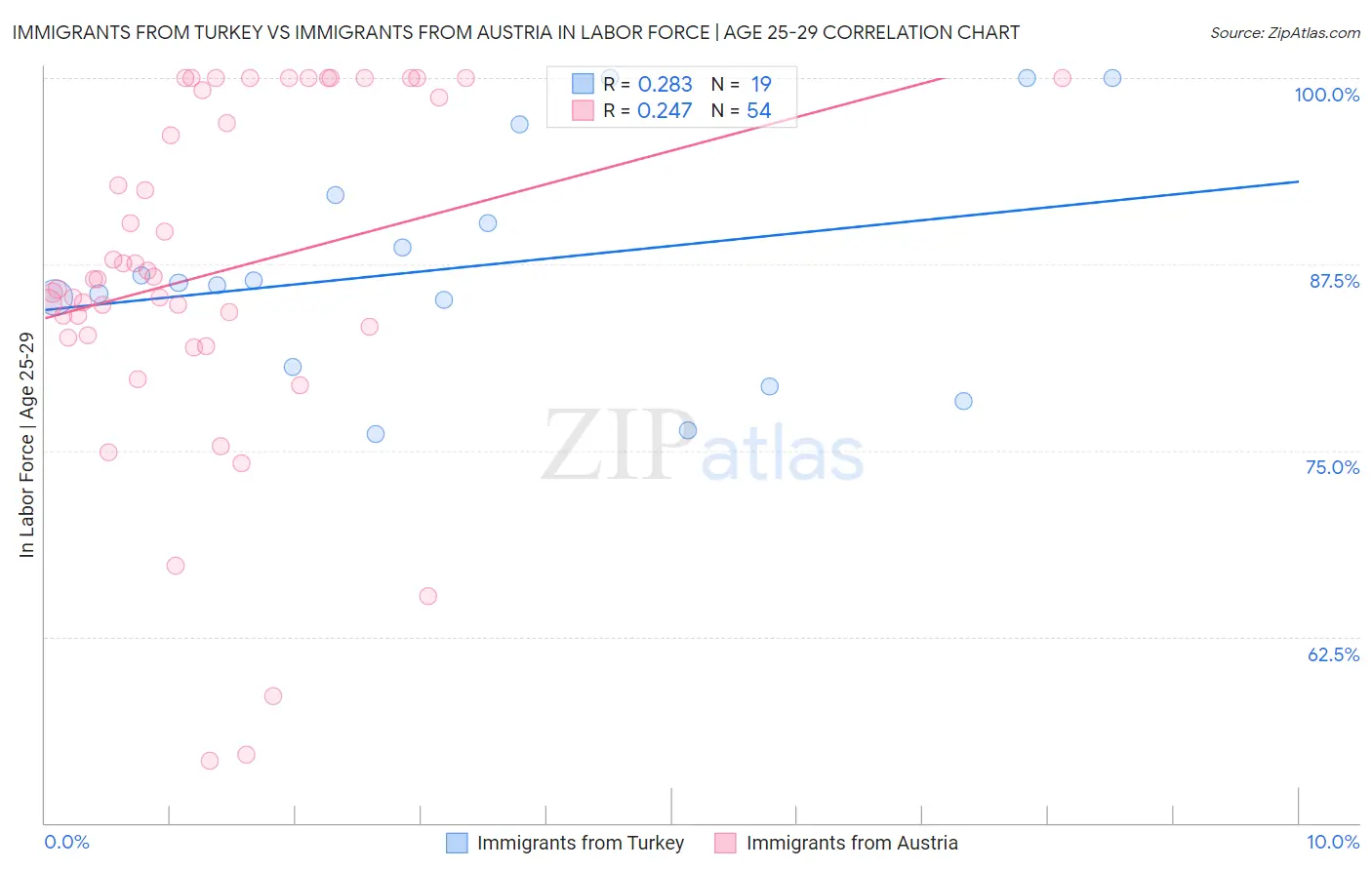 Immigrants from Turkey vs Immigrants from Austria In Labor Force | Age 25-29