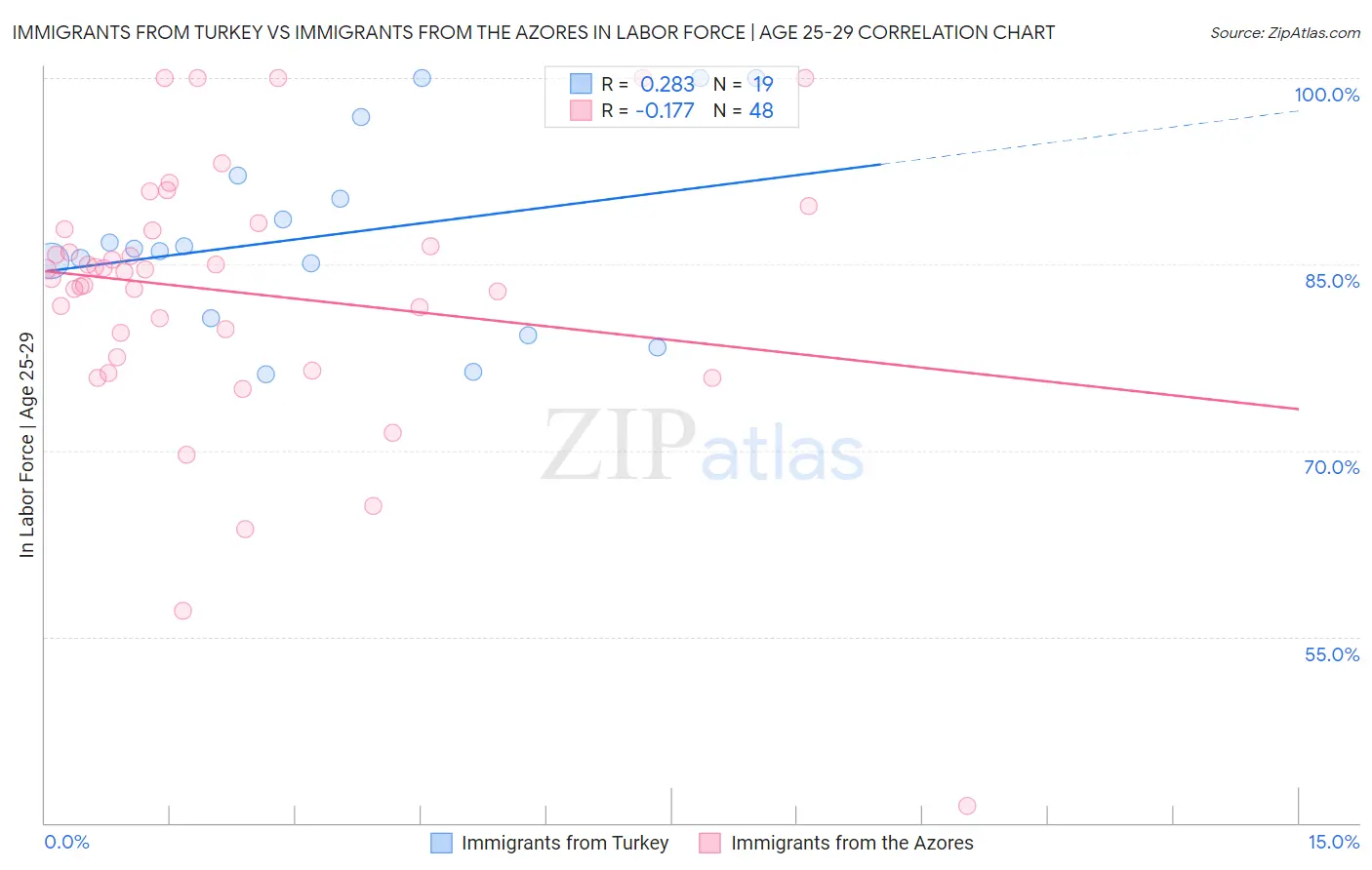 Immigrants from Turkey vs Immigrants from the Azores In Labor Force | Age 25-29