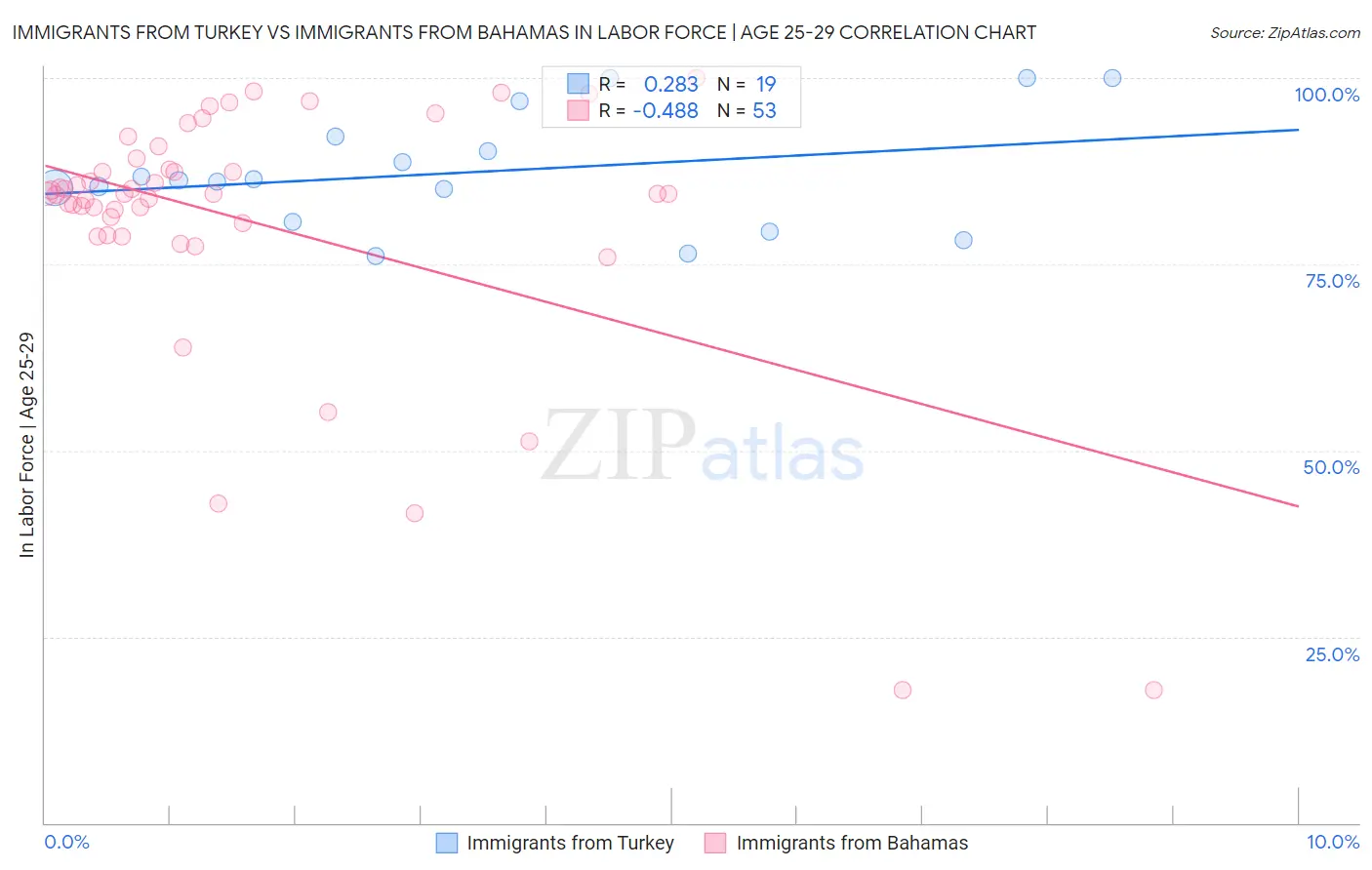 Immigrants from Turkey vs Immigrants from Bahamas In Labor Force | Age 25-29