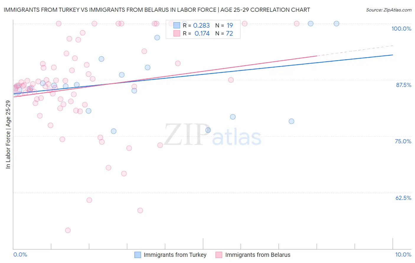 Immigrants from Turkey vs Immigrants from Belarus In Labor Force | Age 25-29
