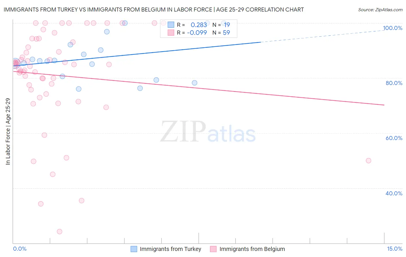 Immigrants from Turkey vs Immigrants from Belgium In Labor Force | Age 25-29