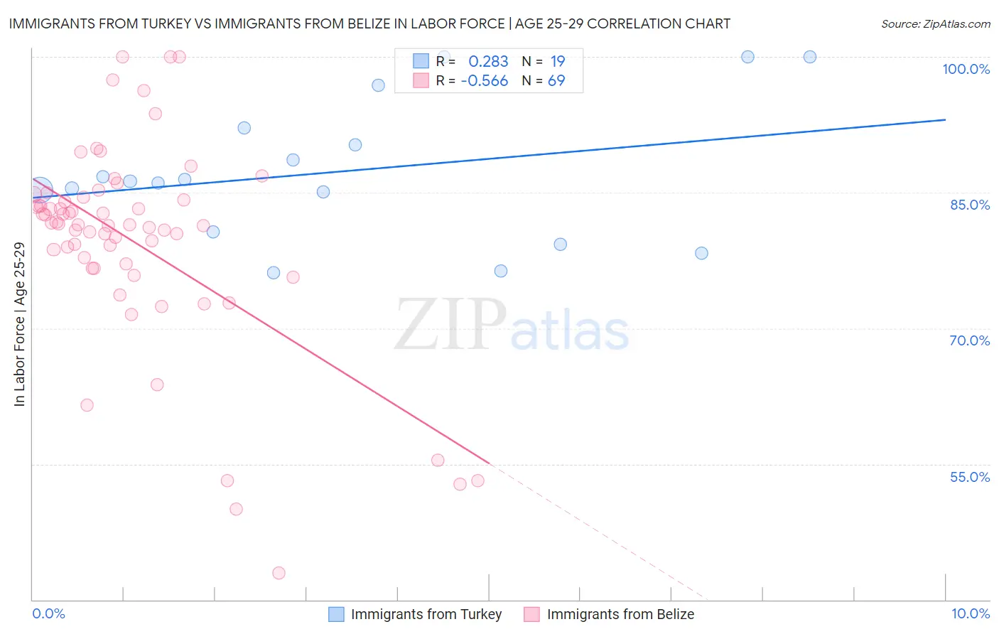 Immigrants from Turkey vs Immigrants from Belize In Labor Force | Age 25-29