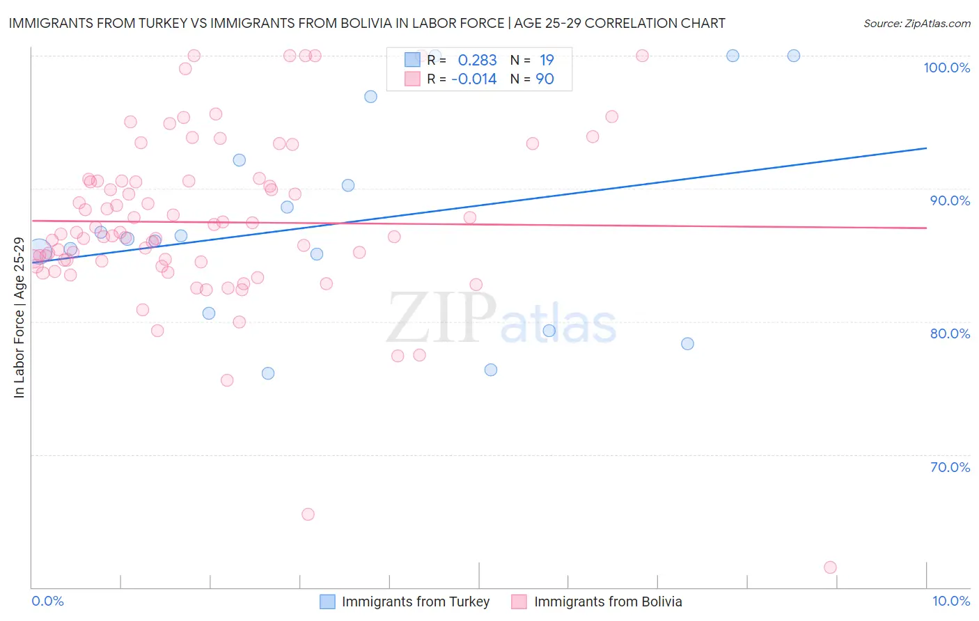 Immigrants from Turkey vs Immigrants from Bolivia In Labor Force | Age 25-29
