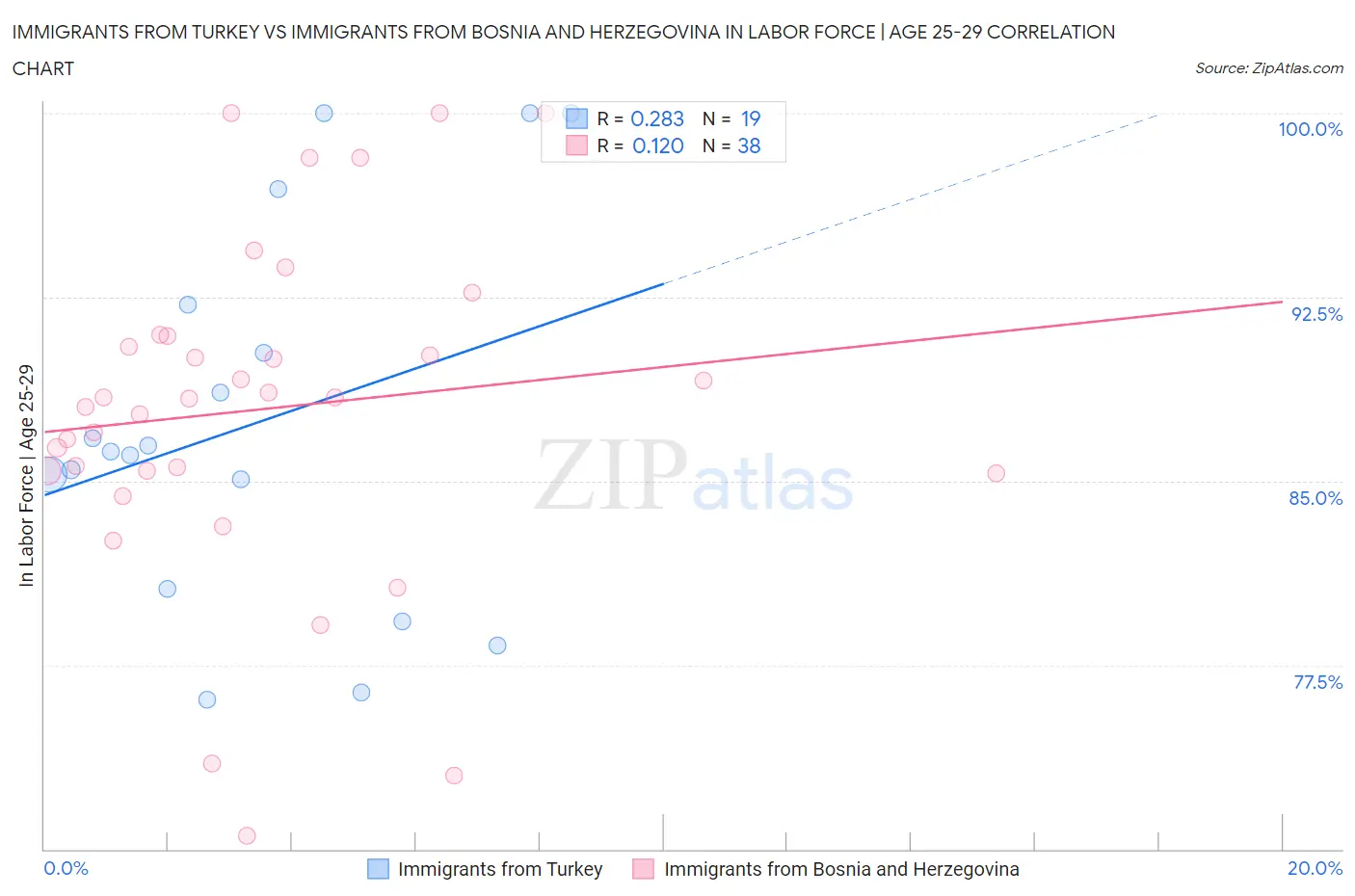 Immigrants from Turkey vs Immigrants from Bosnia and Herzegovina In Labor Force | Age 25-29