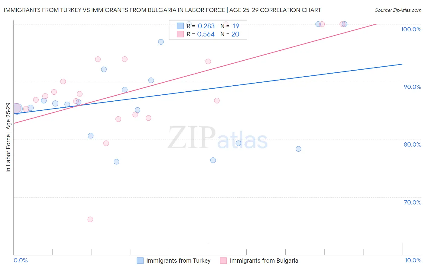 Immigrants from Turkey vs Immigrants from Bulgaria In Labor Force | Age 25-29