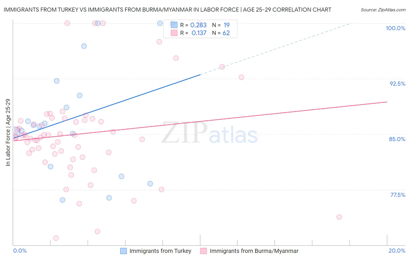Immigrants from Turkey vs Immigrants from Burma/Myanmar In Labor Force | Age 25-29