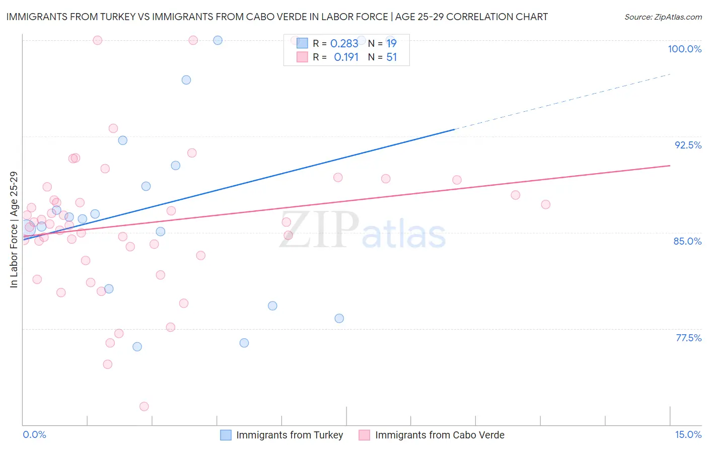 Immigrants from Turkey vs Immigrants from Cabo Verde In Labor Force | Age 25-29