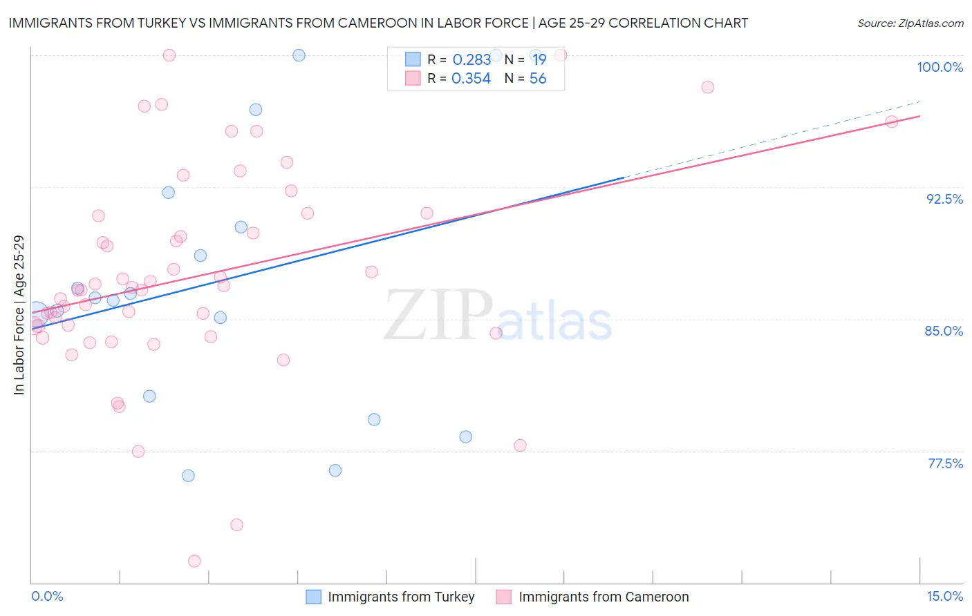 Immigrants from Turkey vs Immigrants from Cameroon In Labor Force | Age 25-29