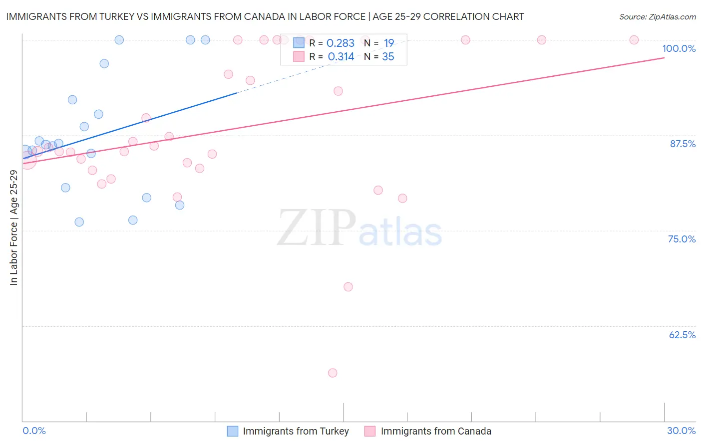 Immigrants from Turkey vs Immigrants from Canada In Labor Force | Age 25-29