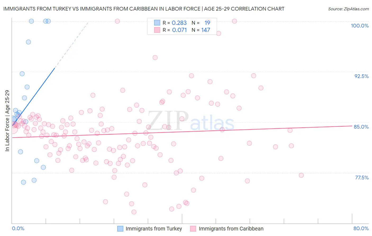 Immigrants from Turkey vs Immigrants from Caribbean In Labor Force | Age 25-29