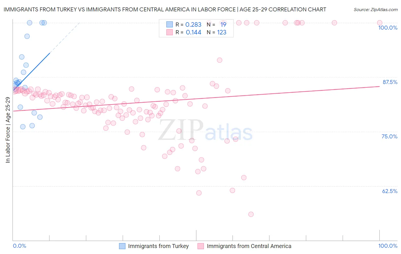 Immigrants from Turkey vs Immigrants from Central America In Labor Force | Age 25-29
