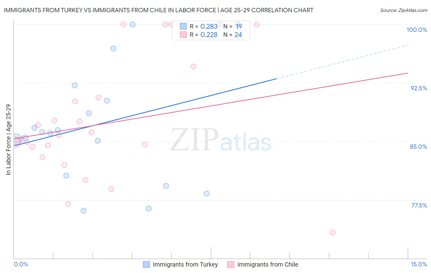 Immigrants from Turkey vs Immigrants from Chile In Labor Force | Age 25-29