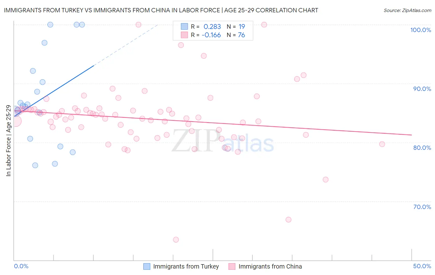 Immigrants from Turkey vs Immigrants from China In Labor Force | Age 25-29