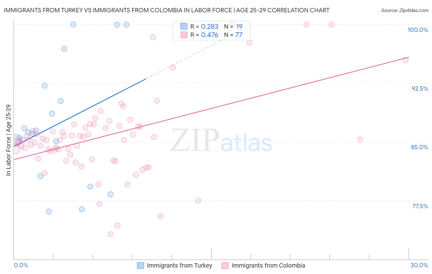 Immigrants from Turkey vs Immigrants from Colombia In Labor Force | Age 25-29