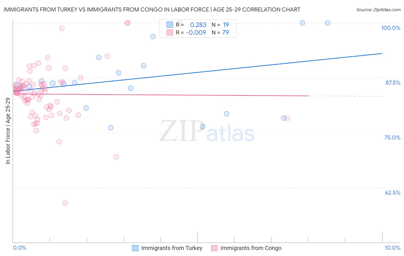Immigrants from Turkey vs Immigrants from Congo In Labor Force | Age 25-29
