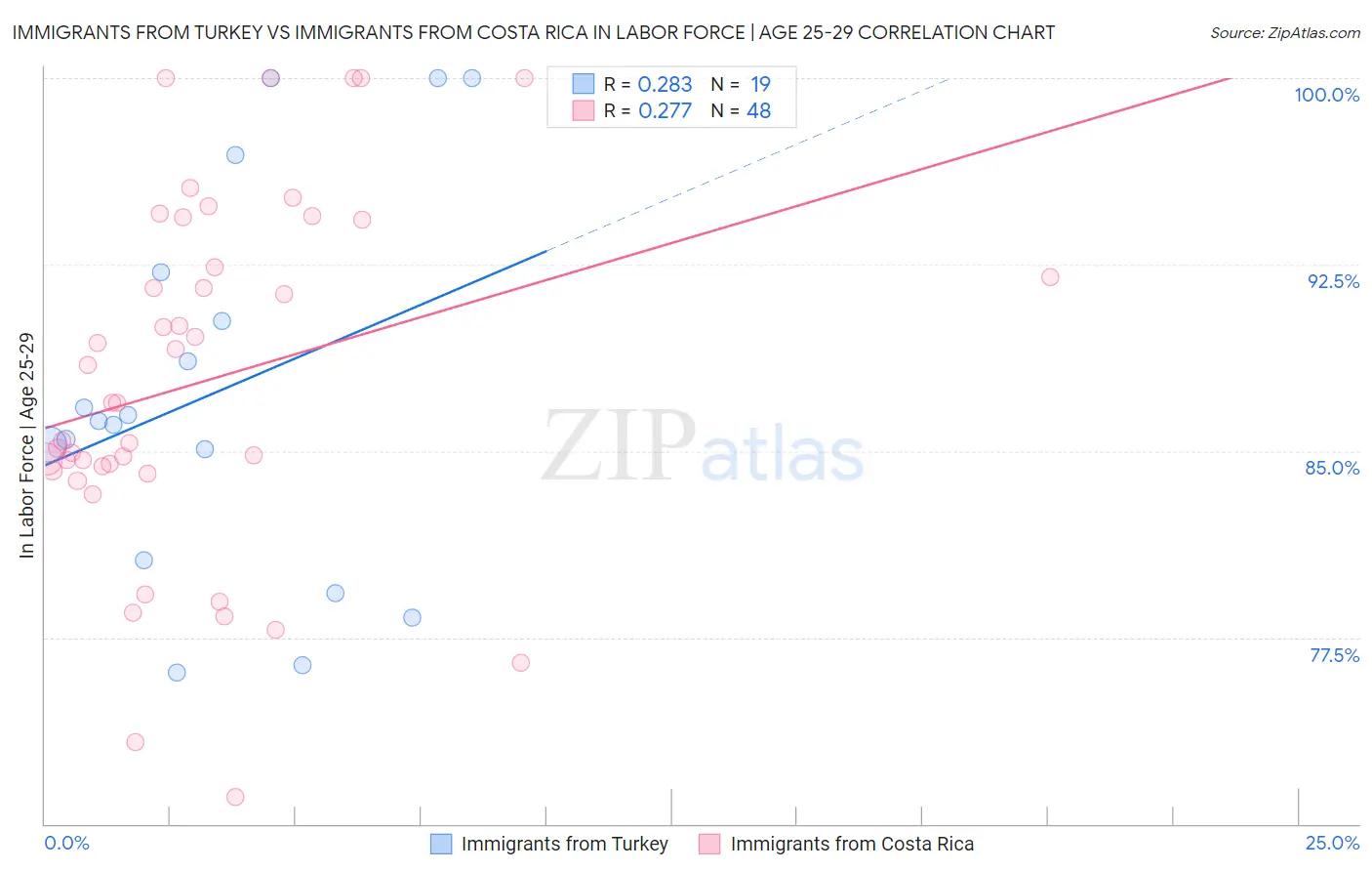 Immigrants from Turkey vs Immigrants from Costa Rica In Labor Force | Age 25-29