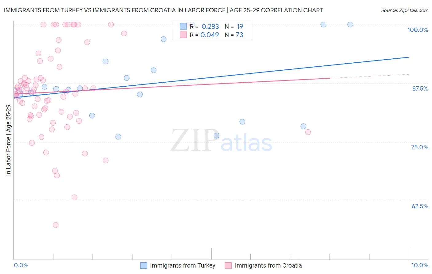 Immigrants from Turkey vs Immigrants from Croatia In Labor Force | Age 25-29