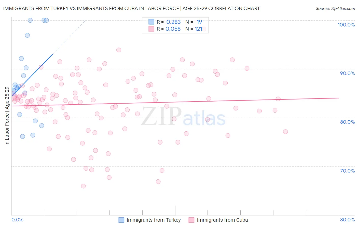 Immigrants from Turkey vs Immigrants from Cuba In Labor Force | Age 25-29
