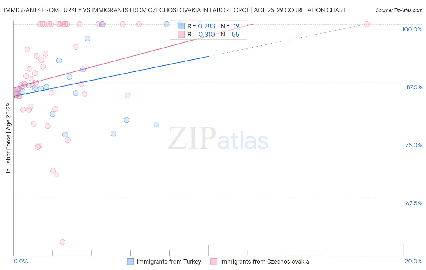 Immigrants from Turkey vs Immigrants from Czechoslovakia In Labor Force | Age 25-29