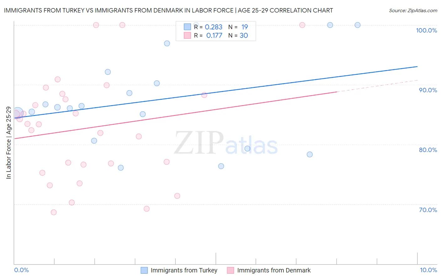 Immigrants from Turkey vs Immigrants from Denmark In Labor Force | Age 25-29