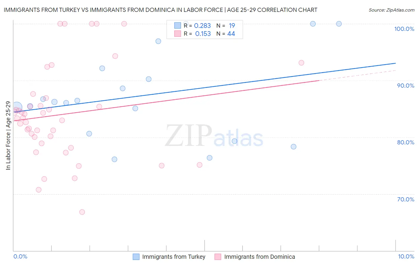 Immigrants from Turkey vs Immigrants from Dominica In Labor Force | Age 25-29