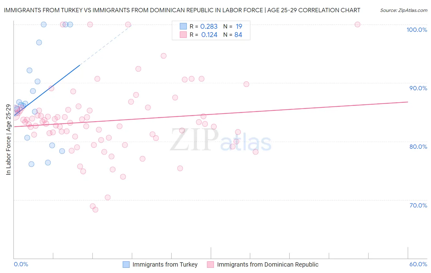 Immigrants from Turkey vs Immigrants from Dominican Republic In Labor Force | Age 25-29