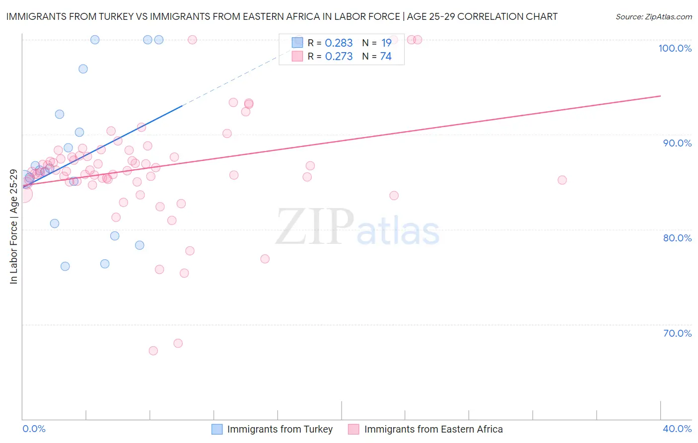 Immigrants from Turkey vs Immigrants from Eastern Africa In Labor Force | Age 25-29