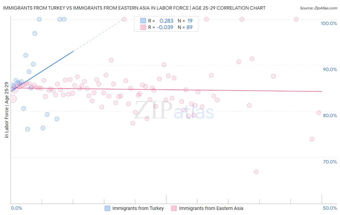 Immigrants from Turkey vs Immigrants from Eastern Asia In Labor Force | Age 25-29