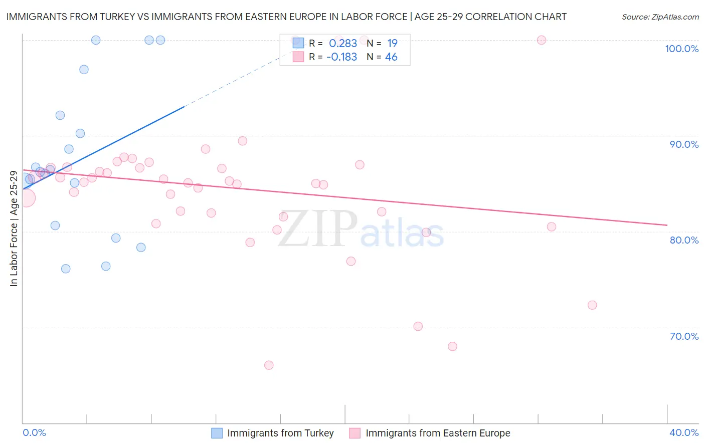 Immigrants from Turkey vs Immigrants from Eastern Europe In Labor Force | Age 25-29