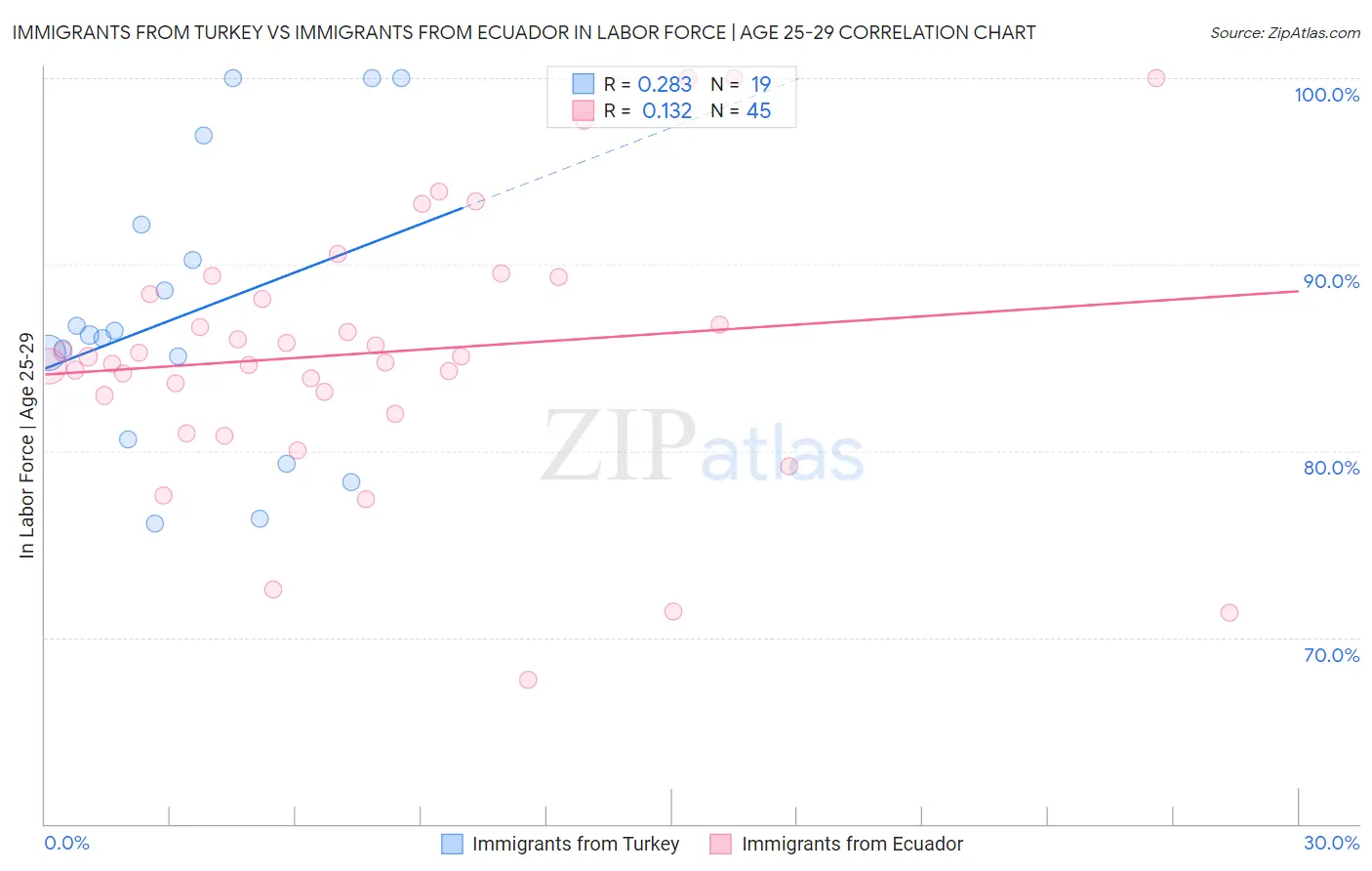 Immigrants from Turkey vs Immigrants from Ecuador In Labor Force | Age 25-29