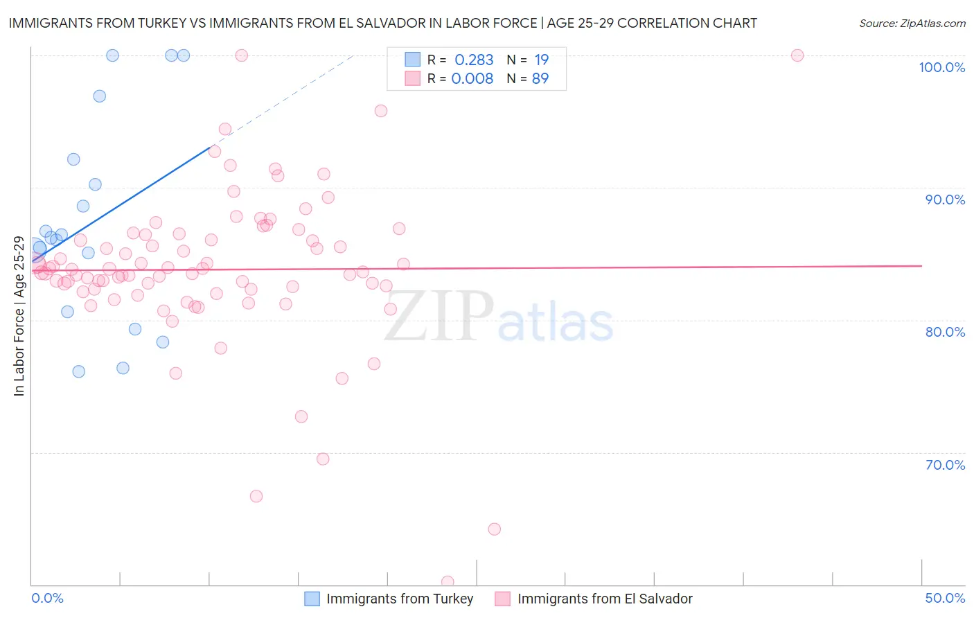 Immigrants from Turkey vs Immigrants from El Salvador In Labor Force | Age 25-29