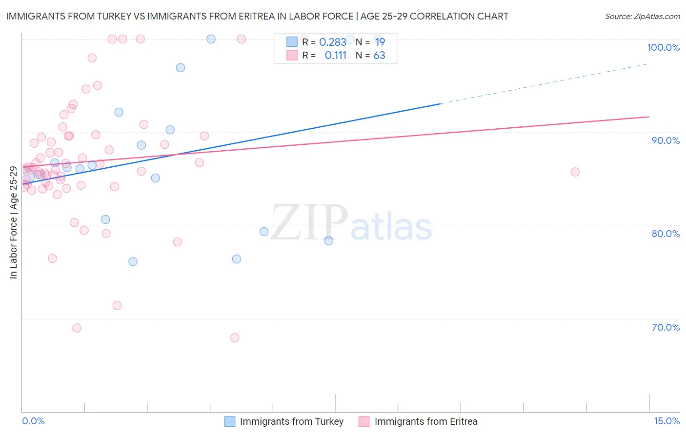 Immigrants from Turkey vs Immigrants from Eritrea In Labor Force | Age 25-29