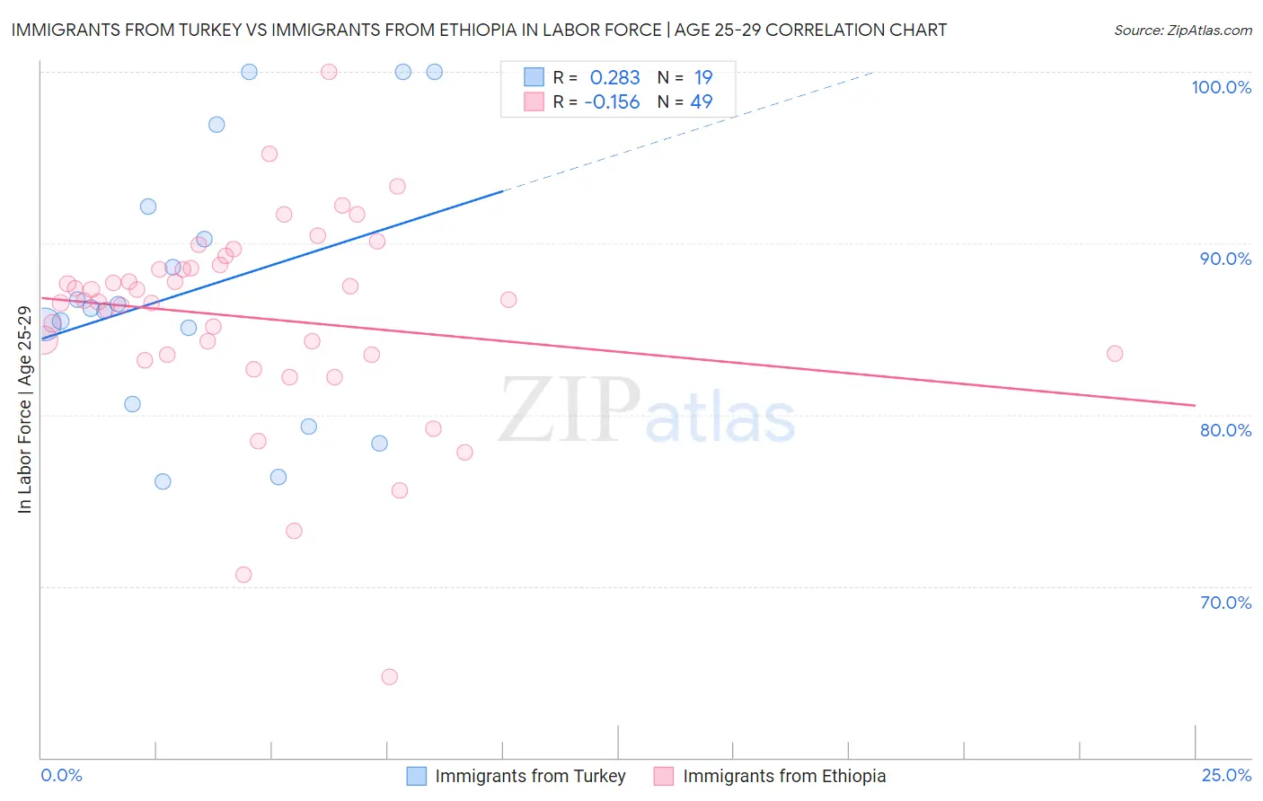 Immigrants from Turkey vs Immigrants from Ethiopia In Labor Force | Age 25-29