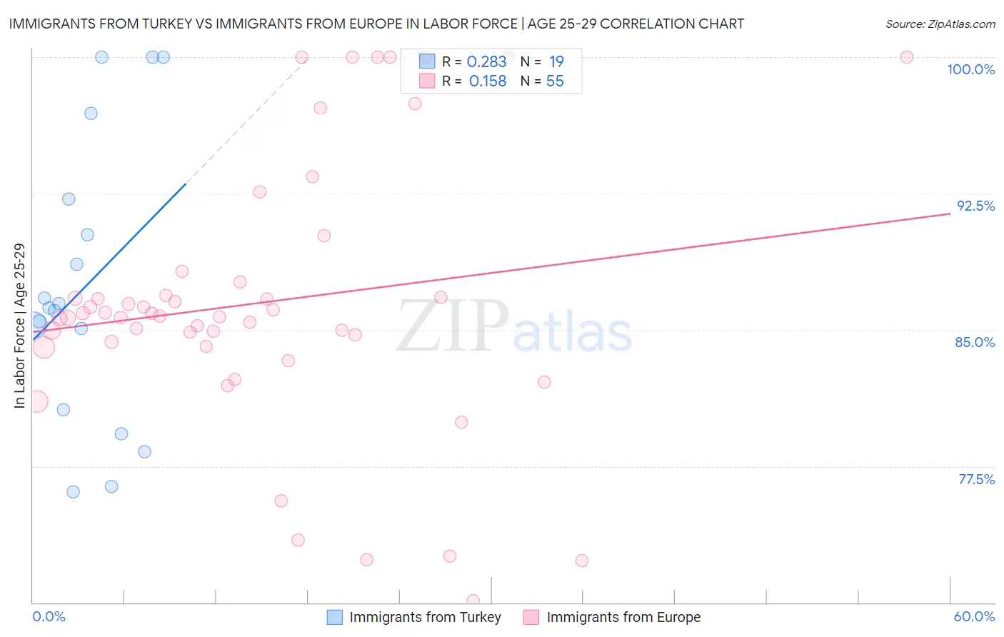 Immigrants from Turkey vs Immigrants from Europe In Labor Force | Age 25-29