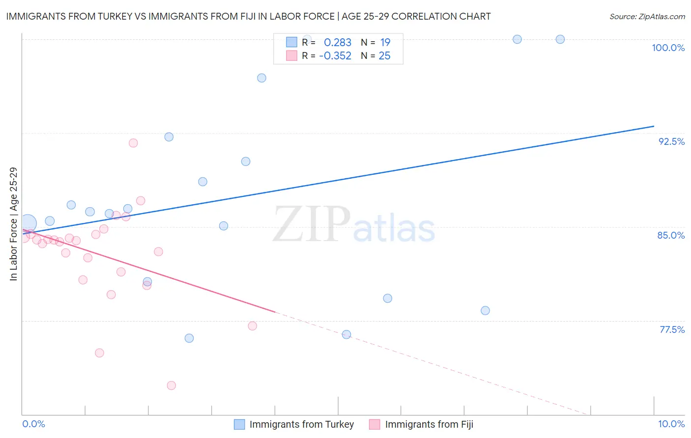 Immigrants from Turkey vs Immigrants from Fiji In Labor Force | Age 25-29