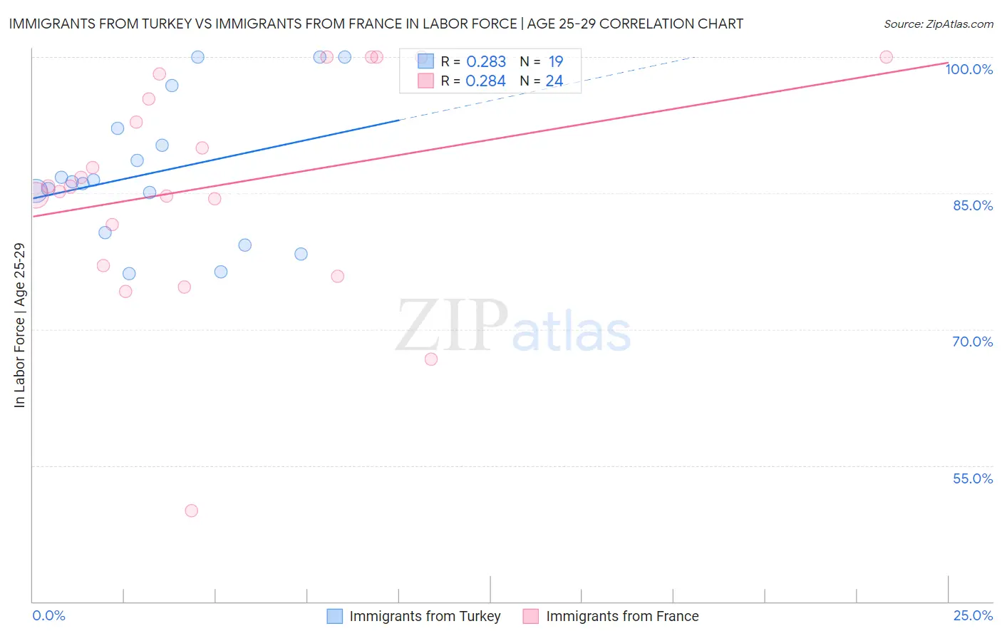 Immigrants from Turkey vs Immigrants from France In Labor Force | Age 25-29