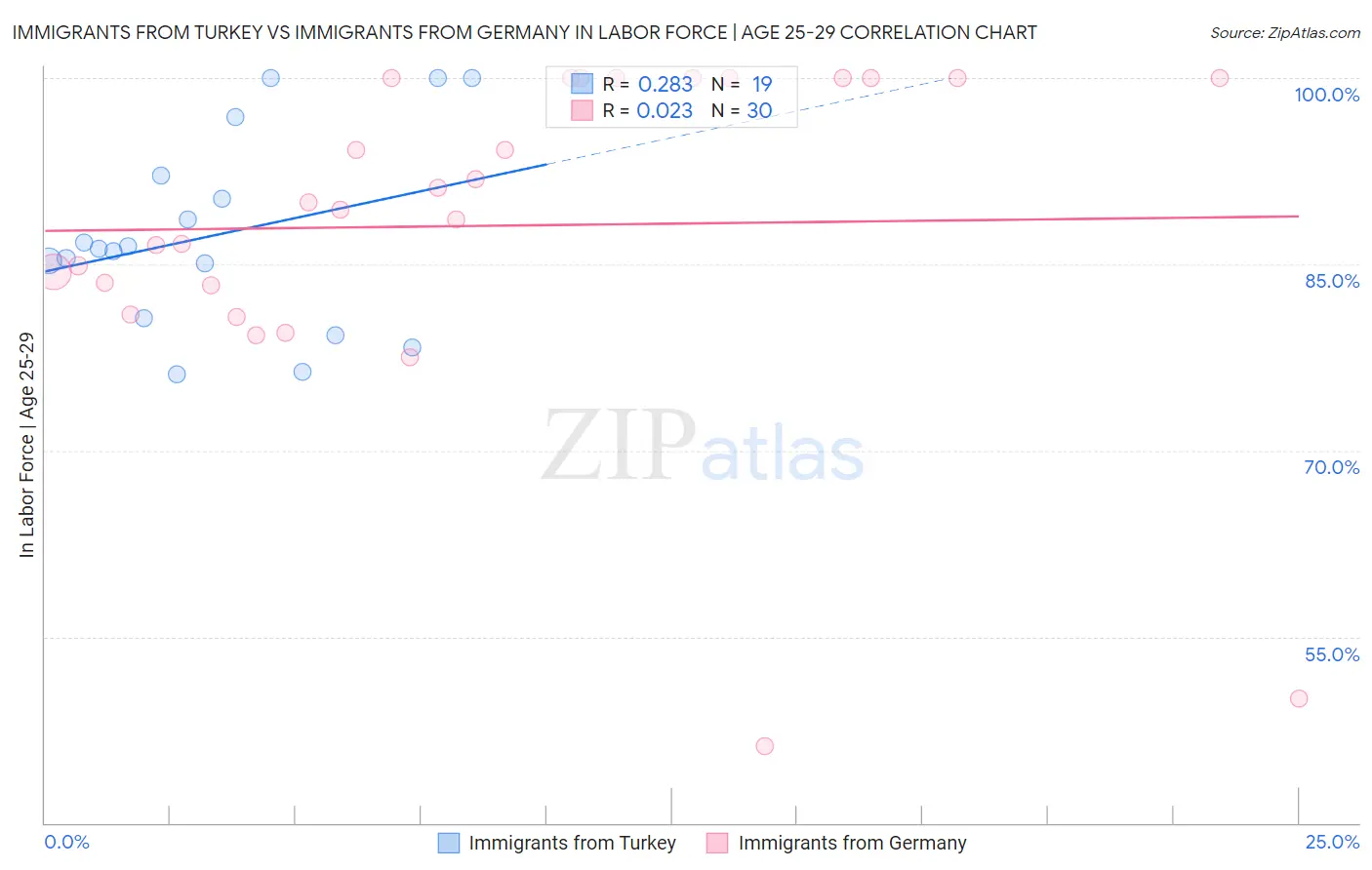Immigrants from Turkey vs Immigrants from Germany In Labor Force | Age 25-29