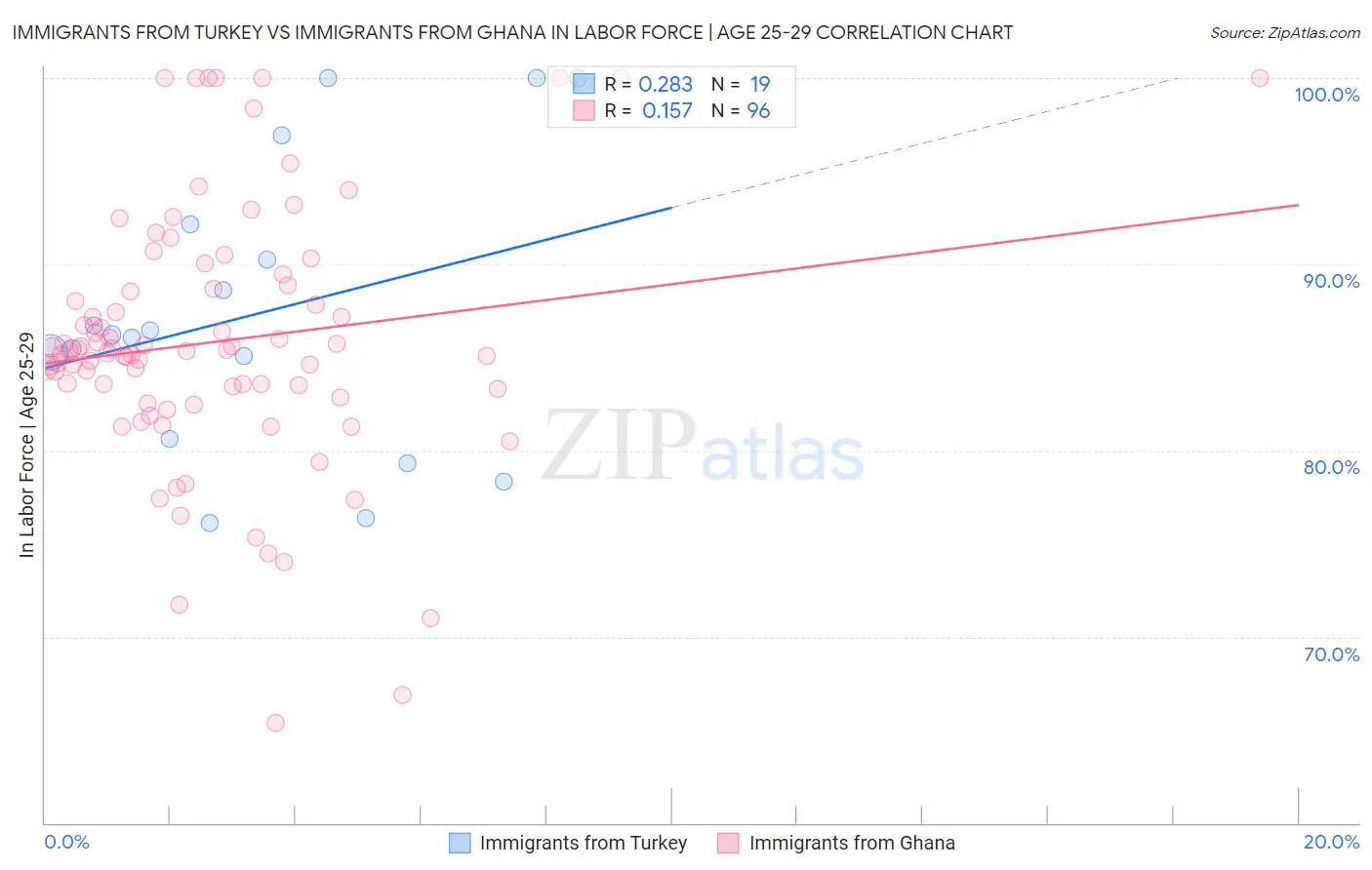 Immigrants from Turkey vs Immigrants from Ghana In Labor Force | Age 25-29