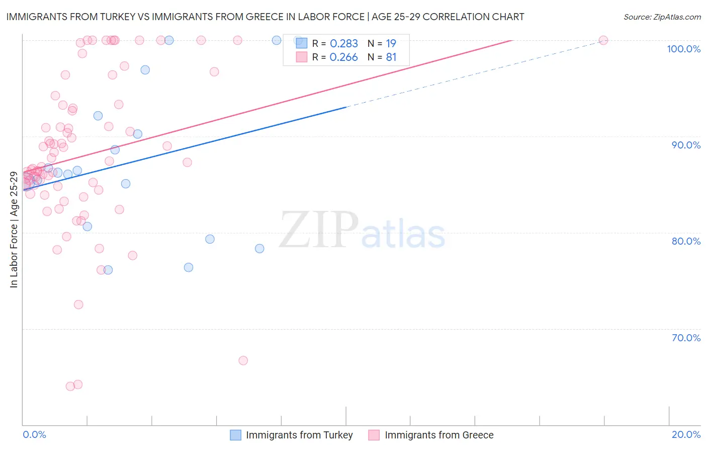 Immigrants from Turkey vs Immigrants from Greece In Labor Force | Age 25-29