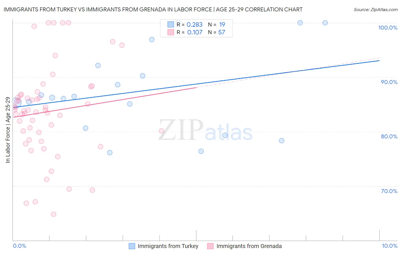 Immigrants from Turkey vs Immigrants from Grenada In Labor Force | Age 25-29