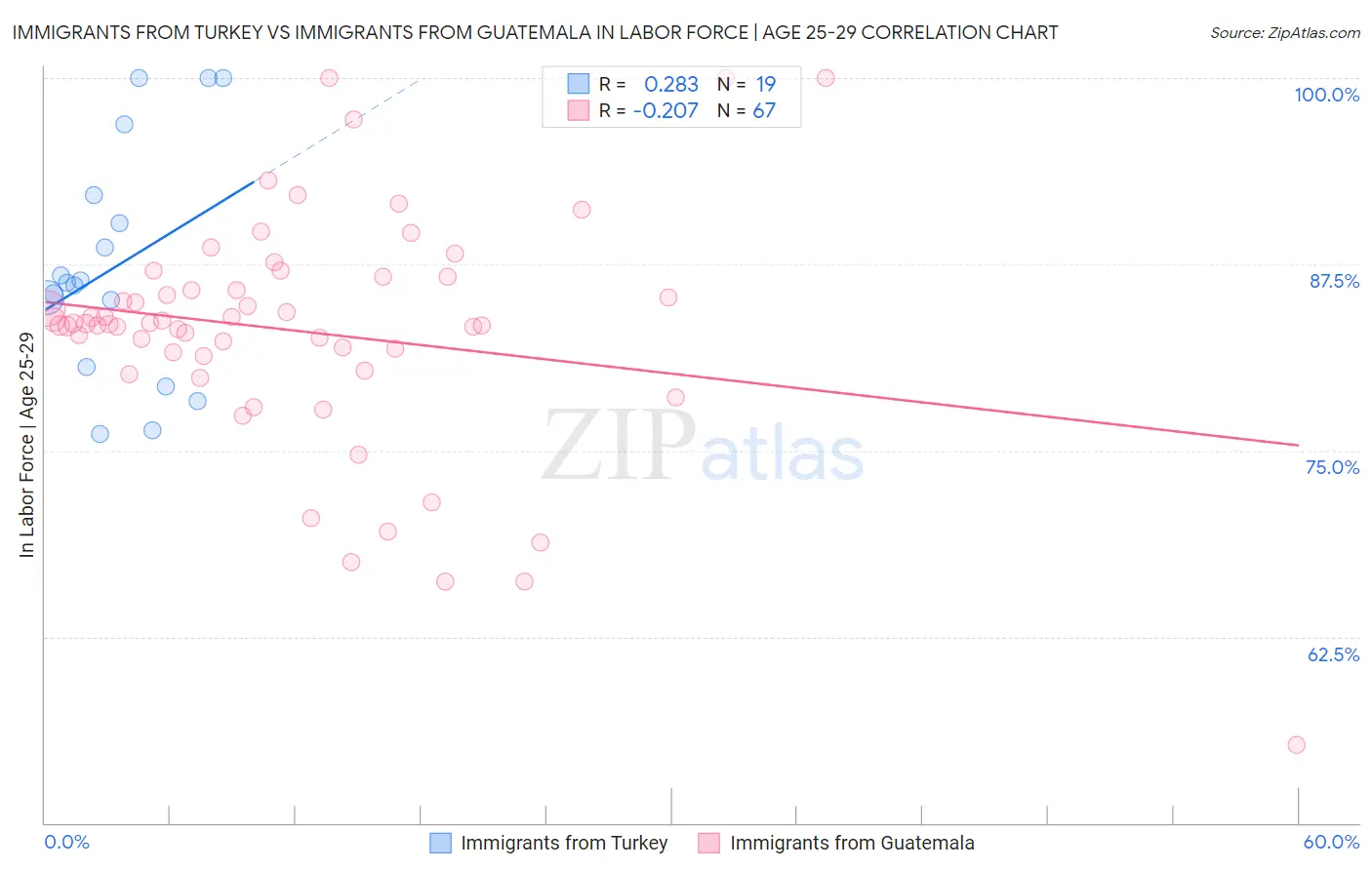 Immigrants from Turkey vs Immigrants from Guatemala In Labor Force | Age 25-29