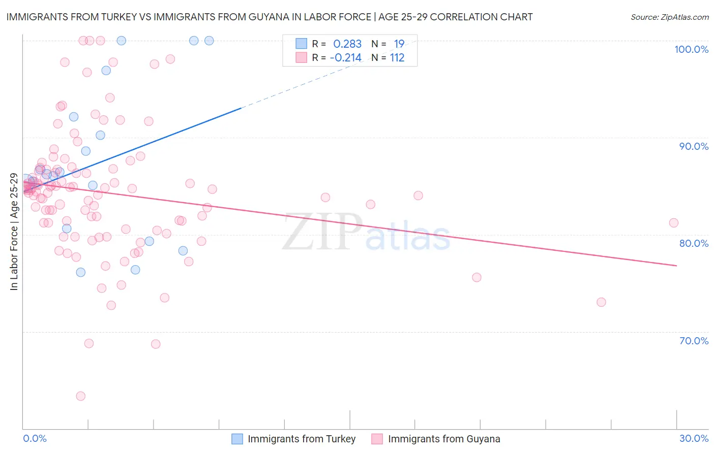 Immigrants from Turkey vs Immigrants from Guyana In Labor Force | Age 25-29