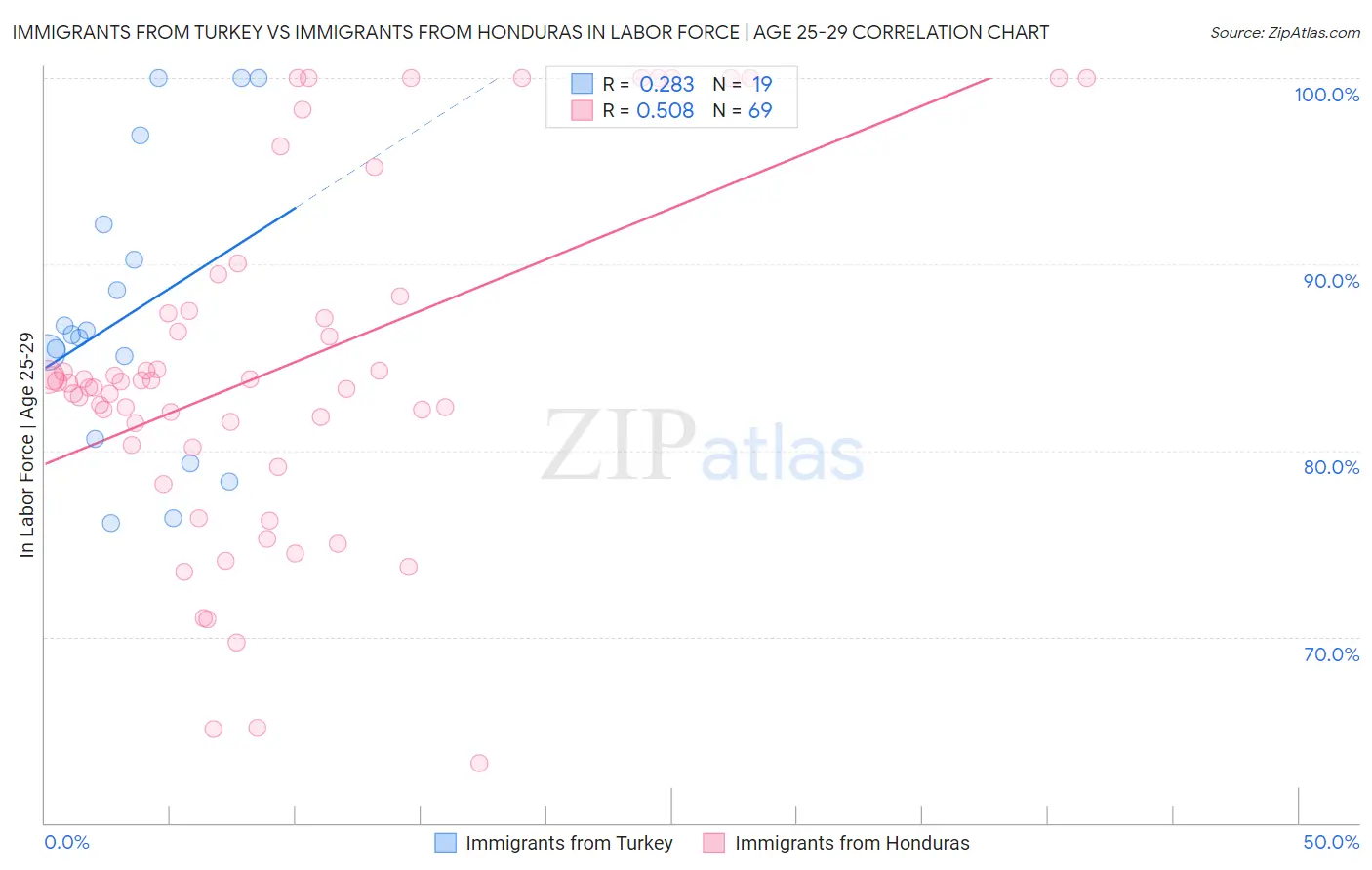 Immigrants from Turkey vs Immigrants from Honduras In Labor Force | Age 25-29