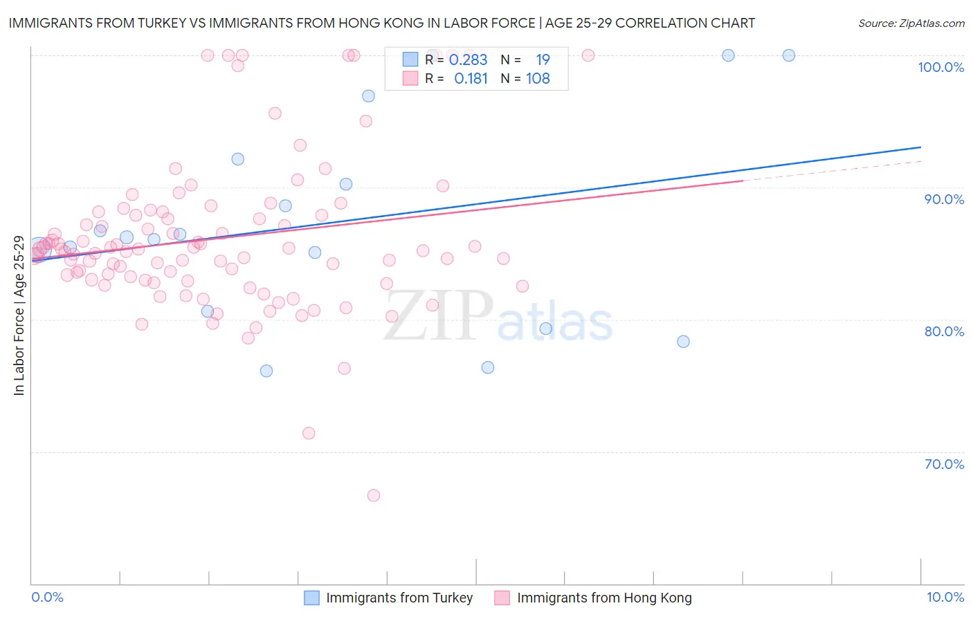 Immigrants from Turkey vs Immigrants from Hong Kong In Labor Force | Age 25-29