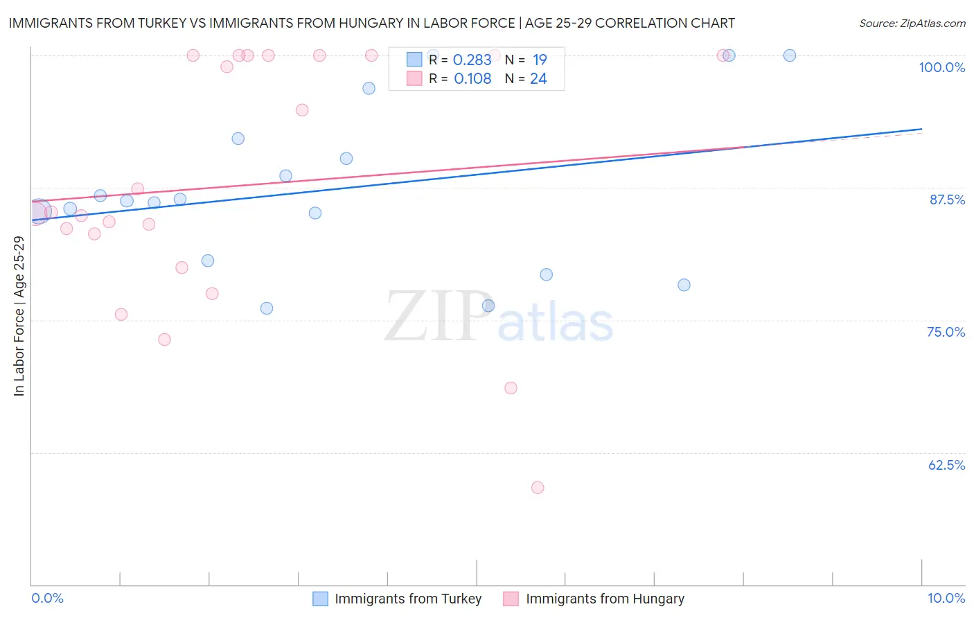 Immigrants from Turkey vs Immigrants from Hungary In Labor Force | Age 25-29