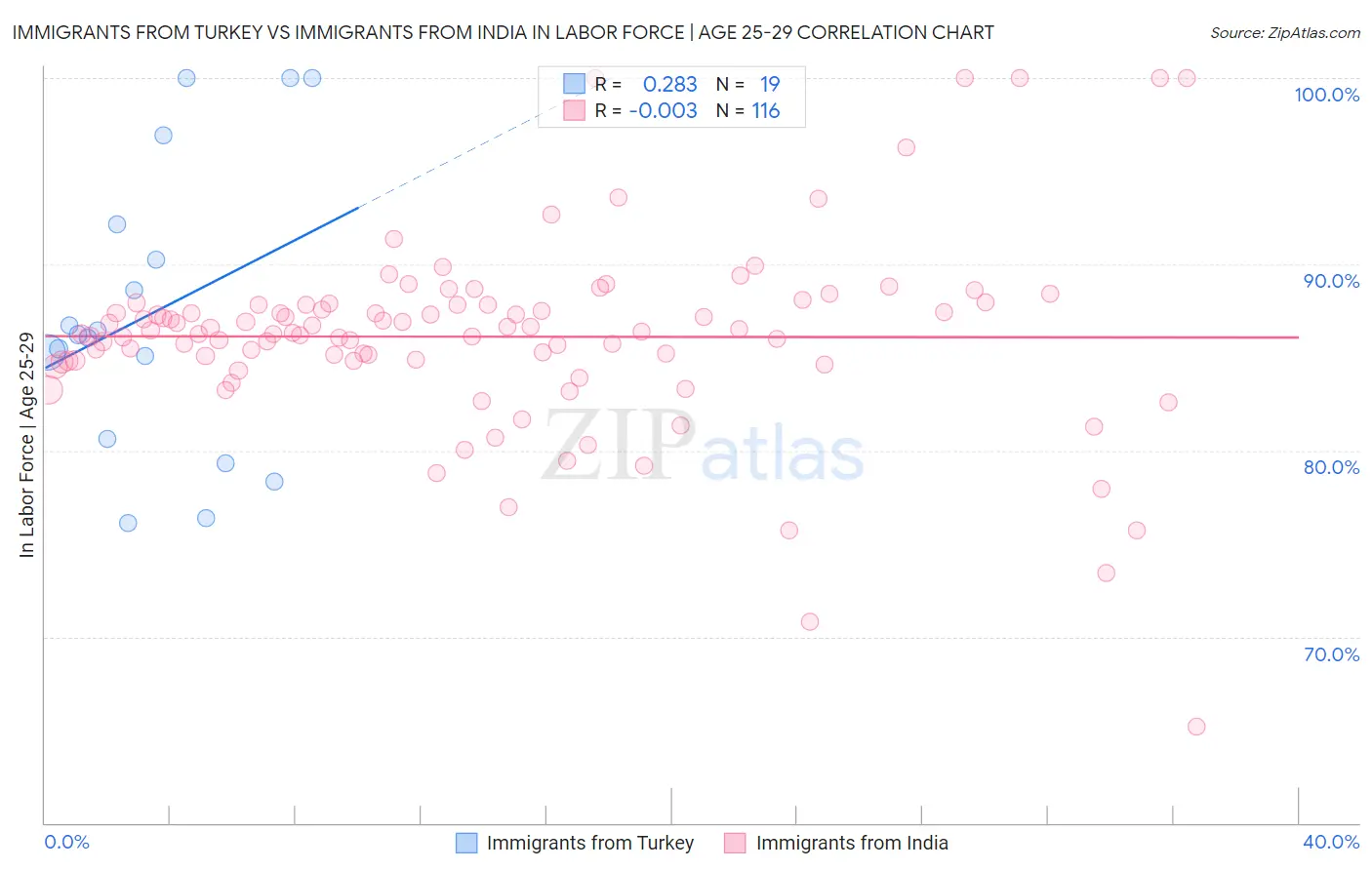 Immigrants from Turkey vs Immigrants from India In Labor Force | Age 25-29