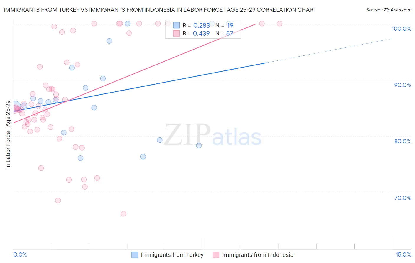 Immigrants from Turkey vs Immigrants from Indonesia In Labor Force | Age 25-29