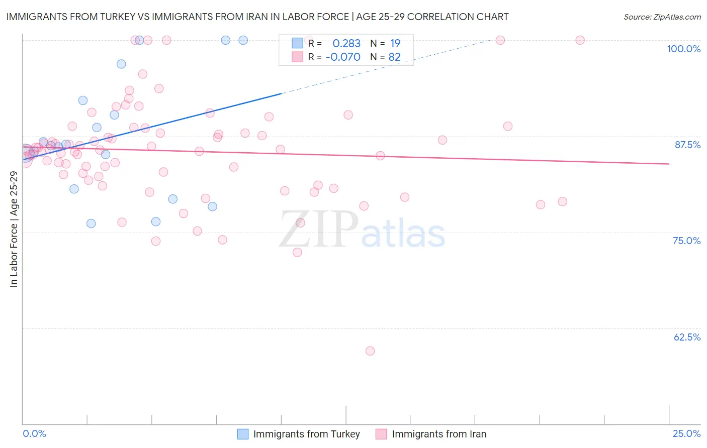 Immigrants from Turkey vs Immigrants from Iran In Labor Force | Age 25-29