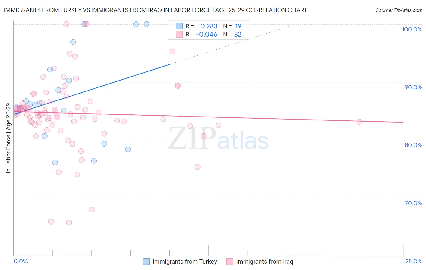 Immigrants from Turkey vs Immigrants from Iraq In Labor Force | Age 25-29