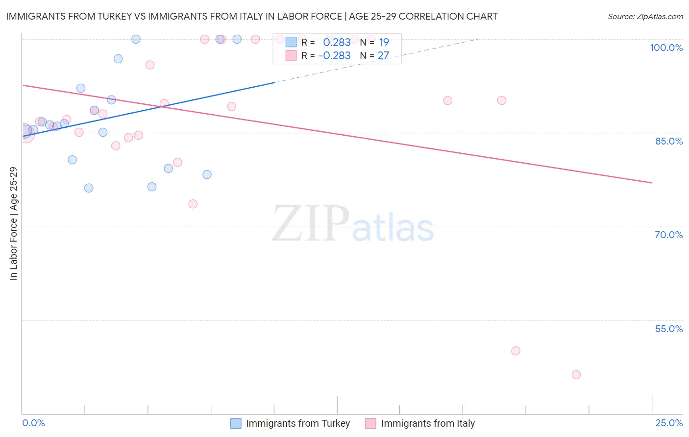 Immigrants from Turkey vs Immigrants from Italy In Labor Force | Age 25-29